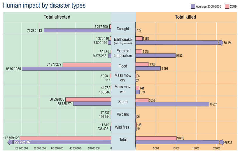 human-impact-by-disaster-types.png