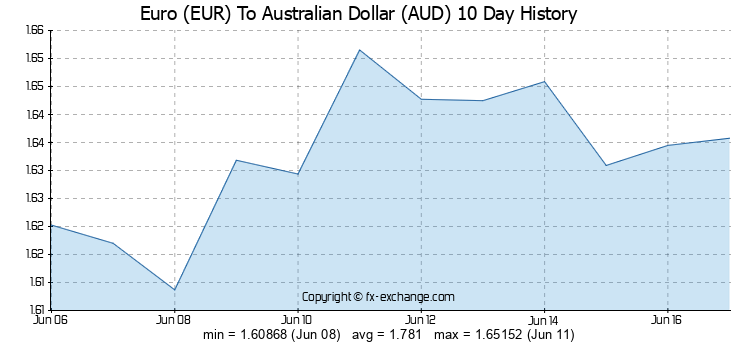 EUR-AUD-10-day-exchange-rates-history-graph.png